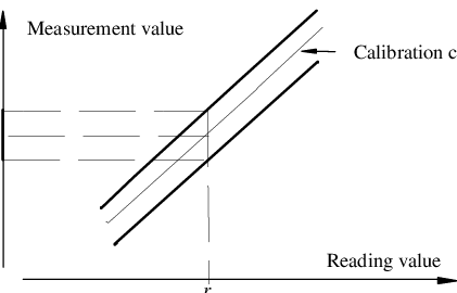 A incerteza de medição instrumental é uma medida que quantifica a dúvida sobre o valor de uma medição feita por um instrumento de medição. O gráfico é representado por duas linhas paralela inclinadas , a região entre as duas linhas indicam a região de incerteza aceitável. A Lumens Calibração situado em Guarulhos, São Paulo. Realizamos atendimento em todo Brasil.