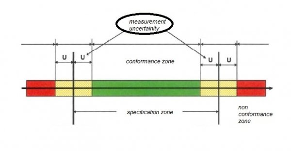 A incerteza de medição instrumental é uma medida que quantifica a dúvida sobre o valor de uma medição feita por um instrumento de medição. Descrição da imagem: O gráfico possui uma barra horizontal que possui no centro a cor verde que corresponde metade do tamanho da barra horizontal , seguida nas extremidade pela corres amarela e vermelha em ambos os lados. O tamanho da parte amarela e vermelha corresponde 1/8 do tamanho total da barra. A cor verde representa a zona aceitável de erro, a cor amarela a esquerda e direita representa alerta e a cor vermelha a direita e esquerda representa o valor não aceitável de incerteza.