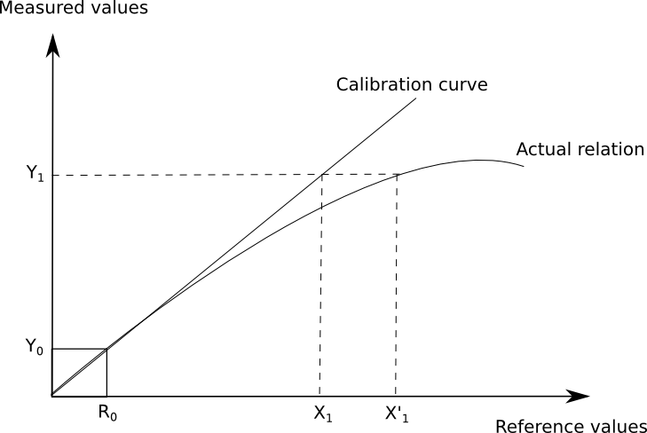 A incerteza de medição instrumental é uma medida que quantifica a dúvida sobre o valor de uma medição feita por um instrumento de medição. O gráfico é representado por duas linhas incidente e parabólica inclinada que começa juntas e abre ao final no gráfico, o distanciamento indica valor de referência em relação aos valores medidos. A Lumens Calibração situado em Guarulhos, São Paulo. Realizamos atendimento em todo Brasil.